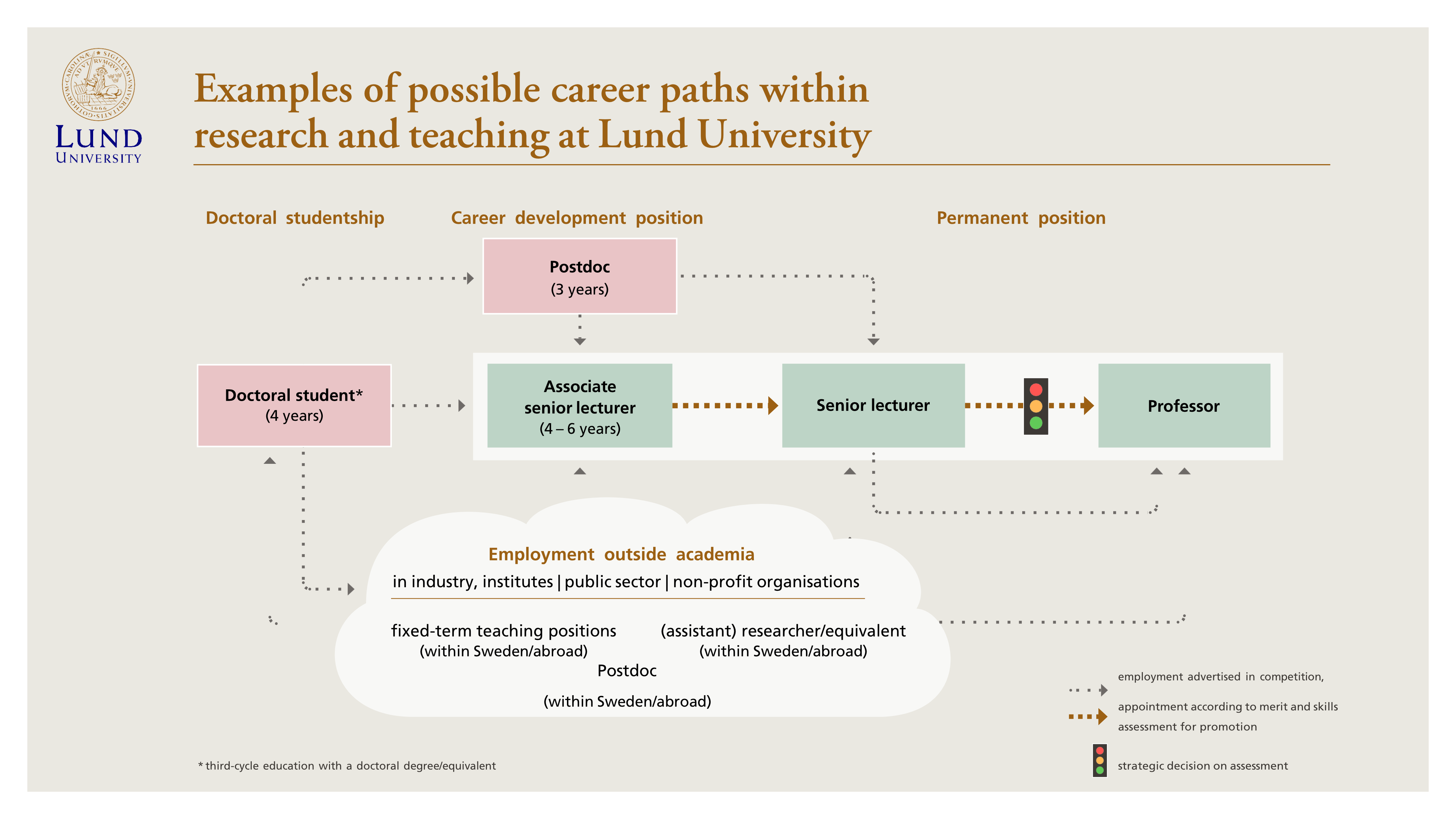 Career Paths In Academia | Lund University